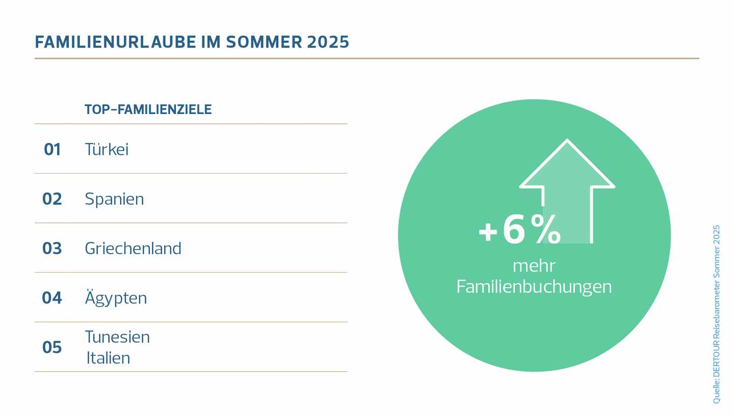 4_DERTOUR Reisebarometer Sommer 2025_Familienurlaub.jpg