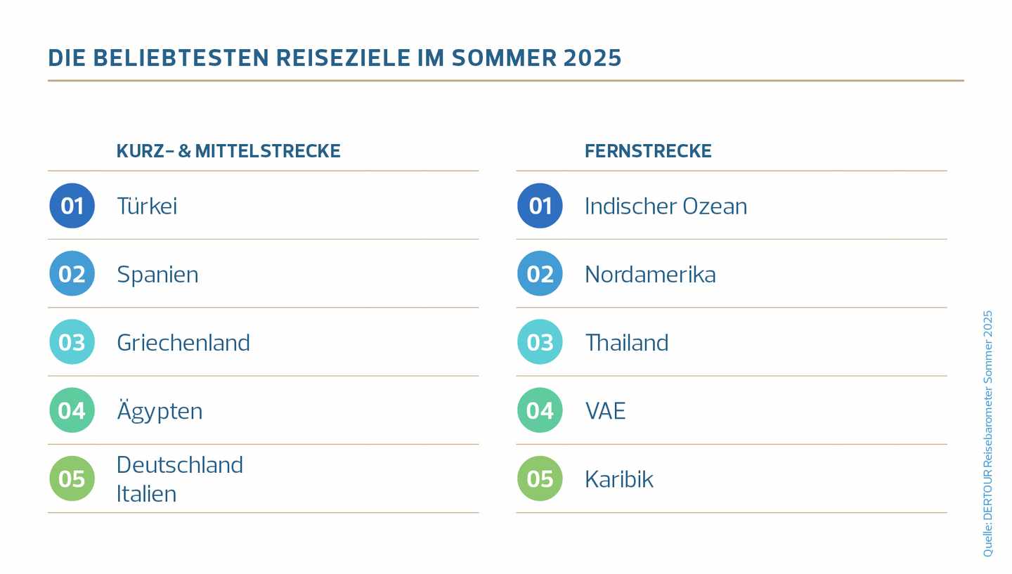 3_DERTOUR Reisebarometer Sommer 2025_Top-Ziele.jpg