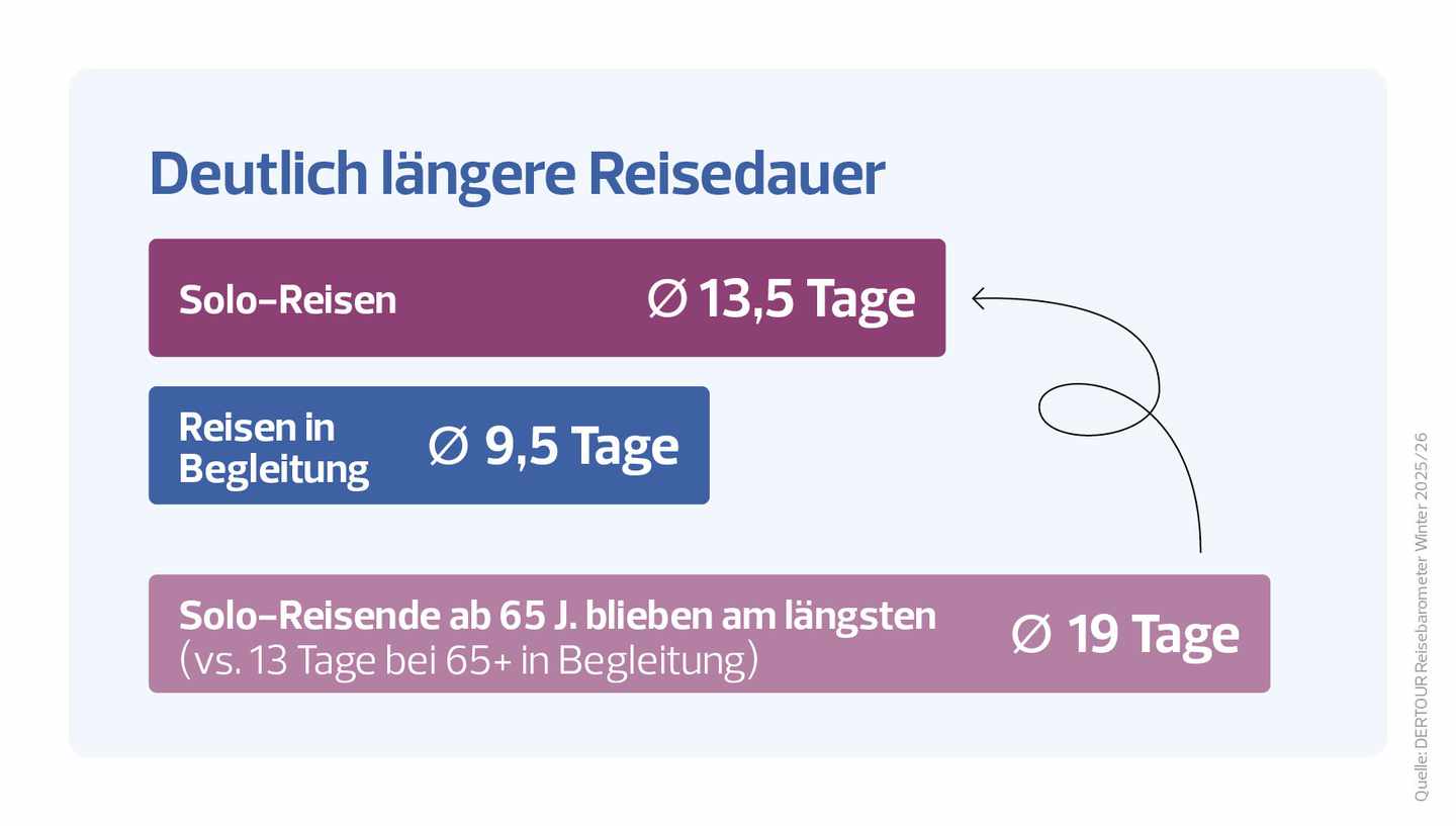3_DERTOUR Reisebarometer Wi 25_26_Solo Travel_Dauer.jpg