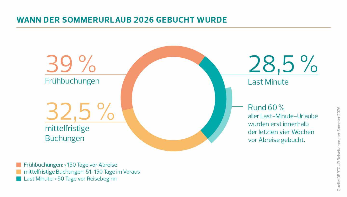 Kreisdiagramm zur Buchungsverteilung des Sommerurlaubs 2026 mit 39 Prozent Frühbuchungen 325 Prozent mittelfristigen Buchungen und 285 Prozent Last-Minute-Buchungen.