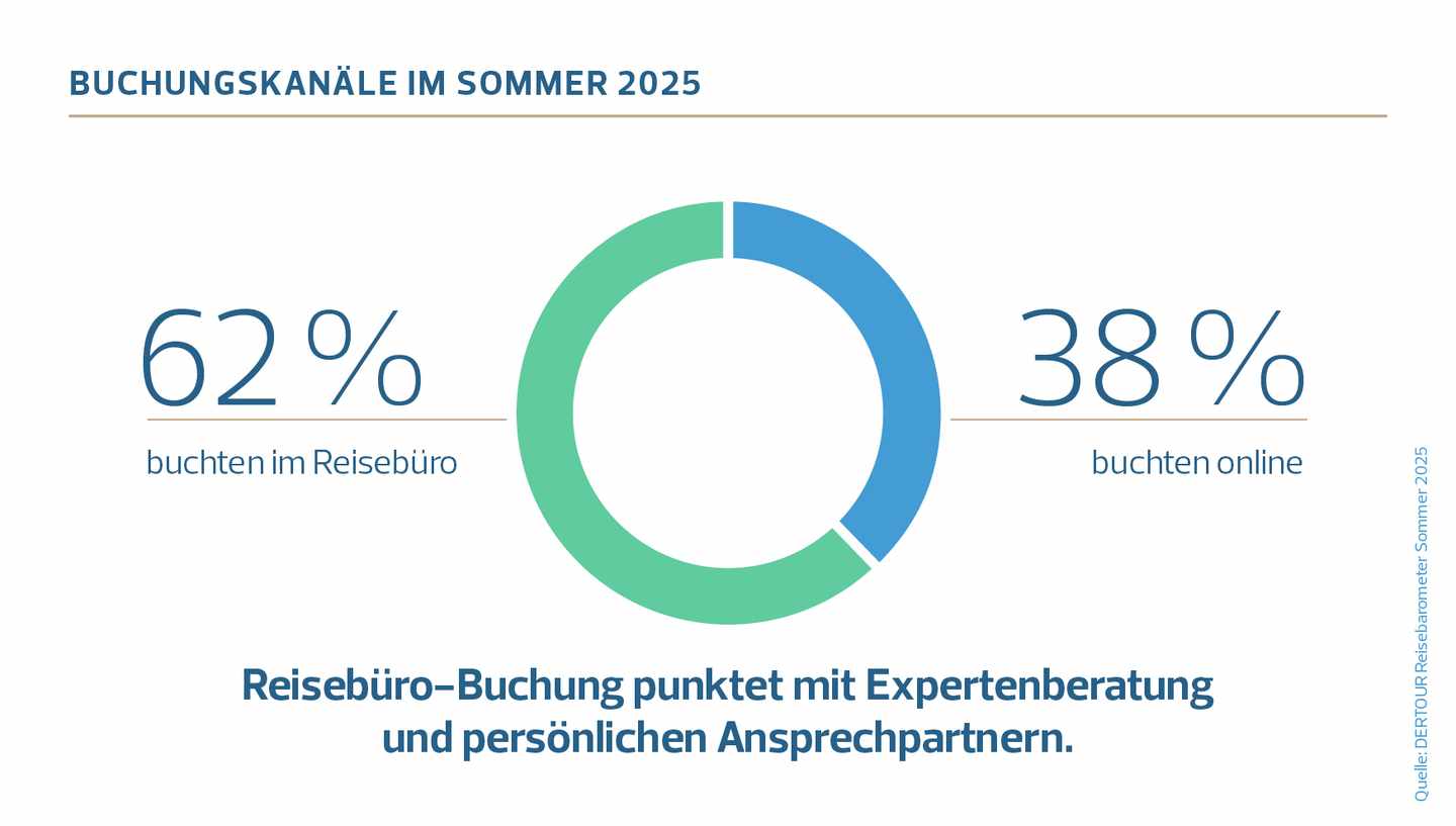 5_DERTOUR Reisebarometer Sommer 2025_Buchungskanäle.jpg