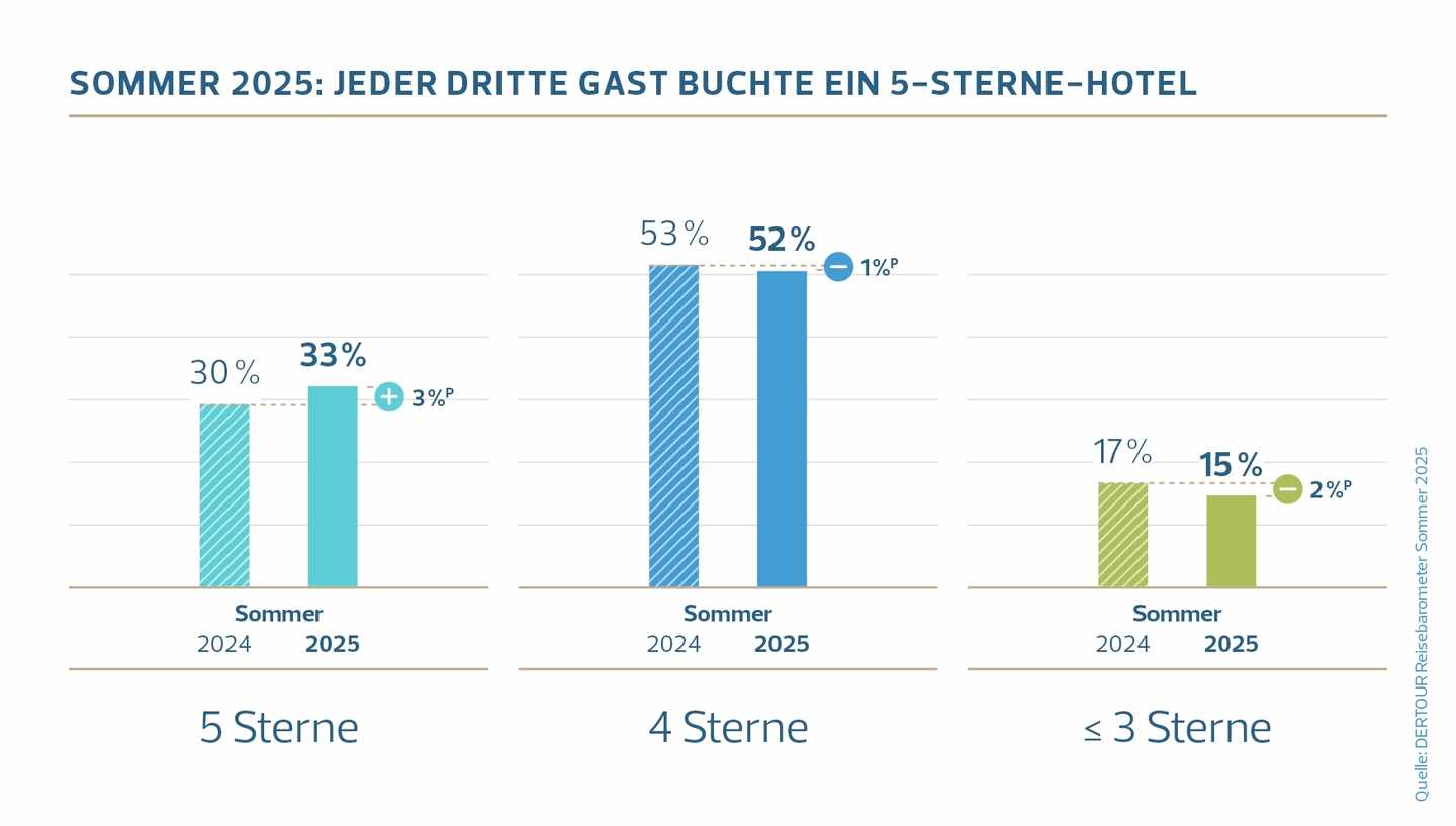 6_DERTOUR Reisebarometer Sommer 2025_Hotelkategorien.jpg
