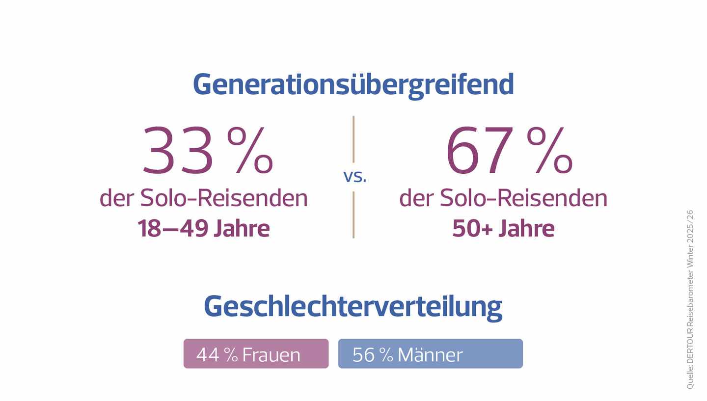 4_DERTOUR Reisebarometer Wi 25_26_Solo Travel_Alter&Geschlecht.jpg