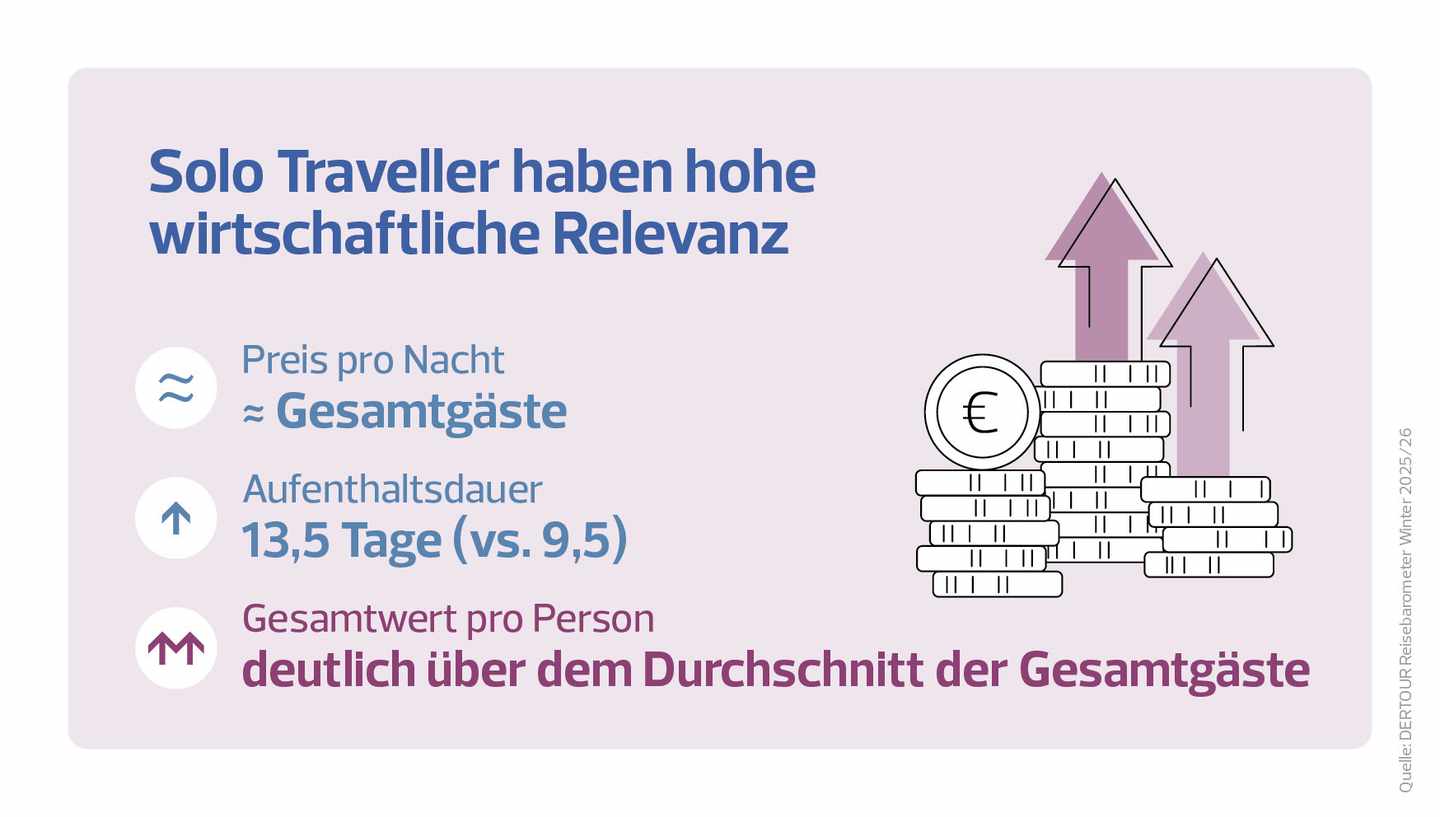 7_DERTOURReisebarometer Wi 25_26_Solo Travel_Wirtsch. Relevanz.jpg