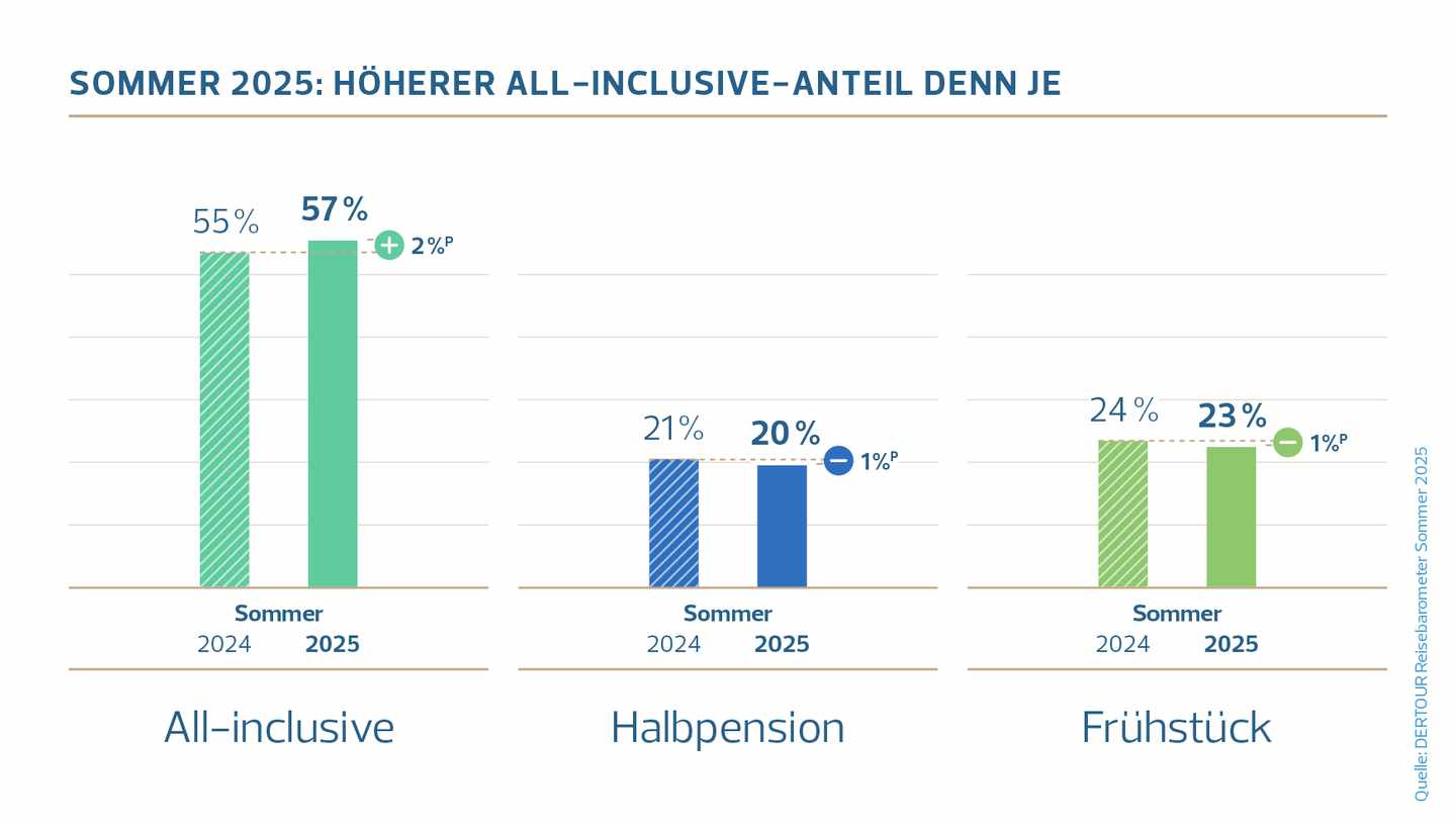 7_DERTOUR Reisebarometer Sommer 2025_Verpflegungsarten.jpg