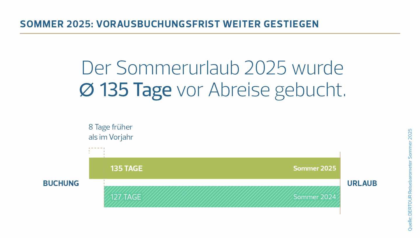 1_DERTOUR Reisebarometer Sommer 2025_Vorausbuchungsfrist.jpg