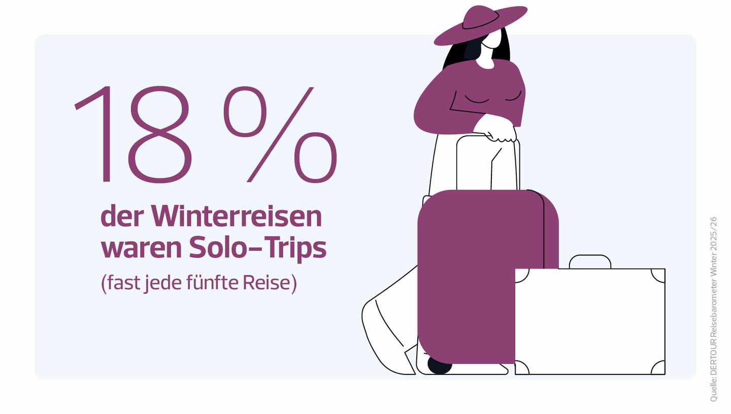 2_DERTOUR Reisebarometer Wi 25_26_Solo Travel_Anteil.jpg