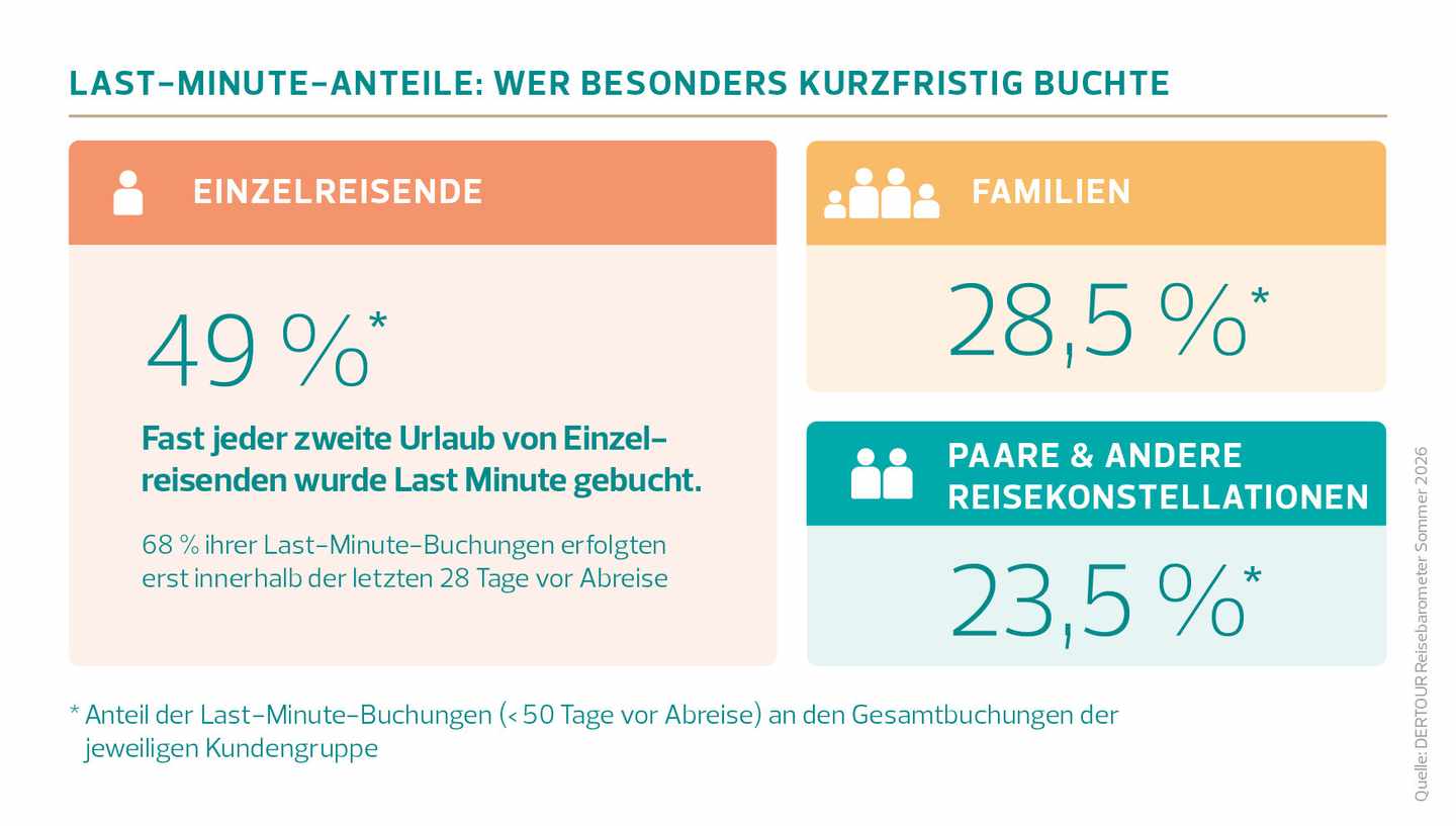 Infografik mit drei farblich abgesetzten Kästchen zeigt Last-Minute-Anteile bei Einzelreisenden (49 Prozent) Familien (285 Prozent) und Paaren sowie anderen Reisekonstellationen (235 Prozent)