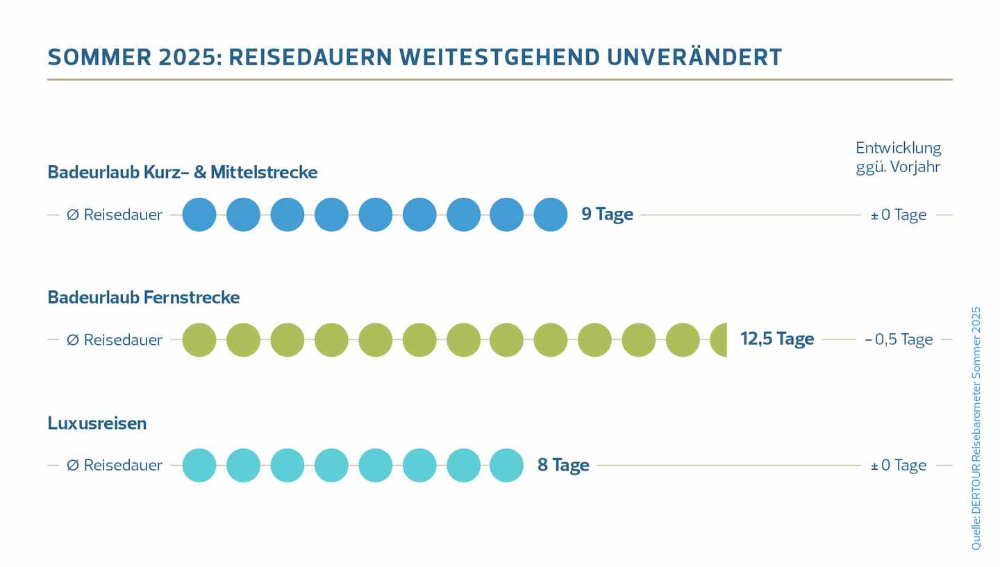 8_DERTOUR Reisebarometer Sommer 2025_Reisedauer.jpg