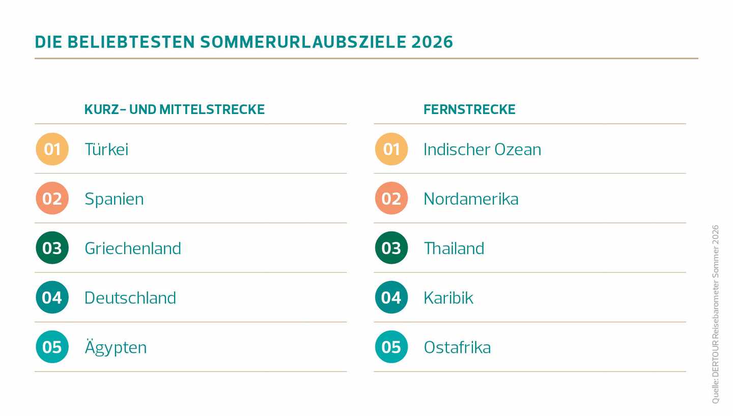 Liste der beliebtesten Sommerurlaubsziele 2026 unterteilt in Kurz- und Mittelstrecke mit Türkei Spanien Griechenland Deutschland Ägypten und Fernstrecke mit Indischer Ozean Nordamerika Thailand Karibik Ostafrika