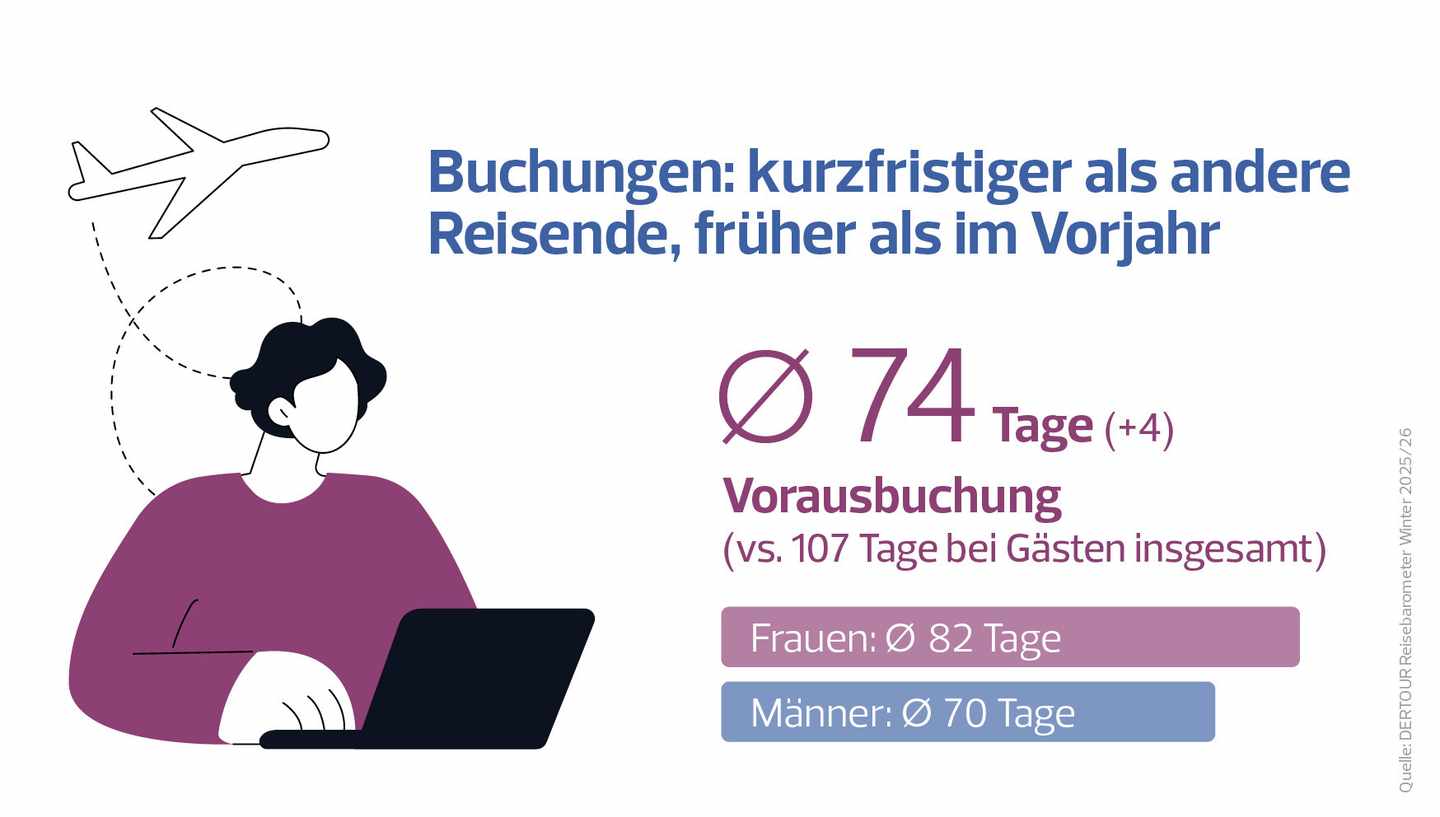 5_DERTOUR Reisebarometer Wi 25_26_Solo Travel_Vorausbuchung.jpg