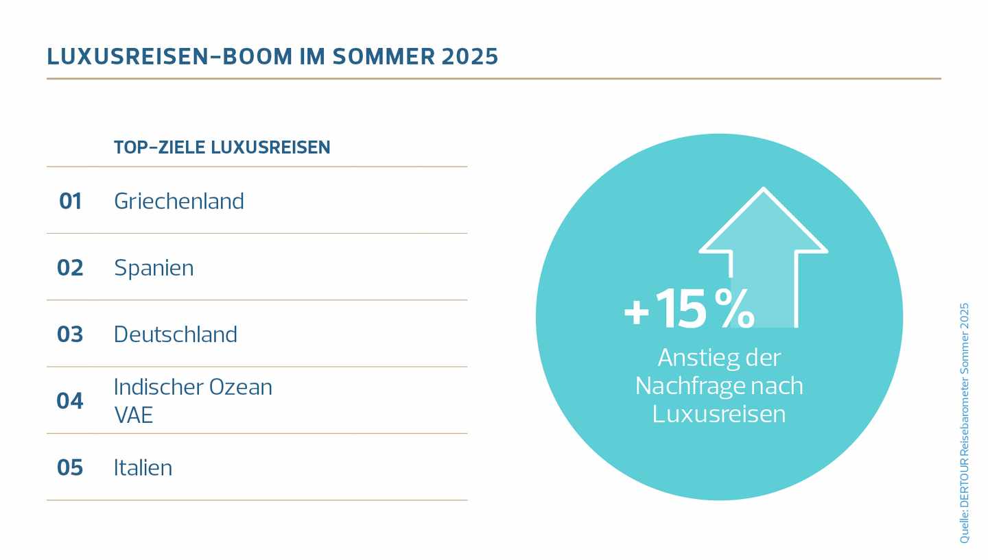 9_DERTOUR Reisebarometer Sommer 2025_Luxusreisen.jpg