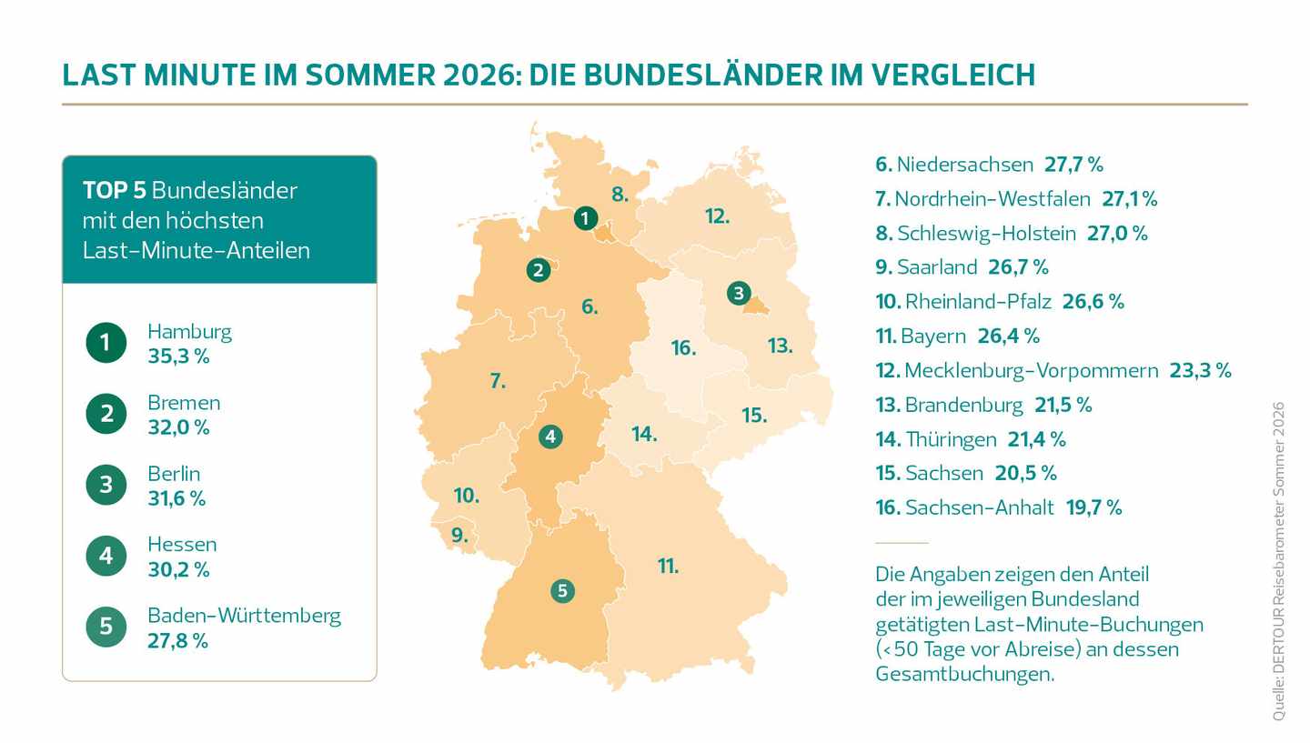 Deutschlandkarte mit farblich markierten Bundesländern und Prozentangaben zu Last-Minute-Buchungen im Sommer 2026