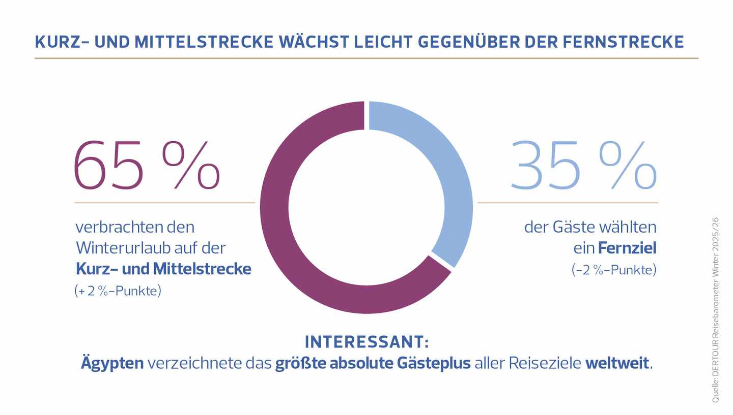 DERTOUR Reisebaormeter Wi 25_26_Streckenverteilung.jpg