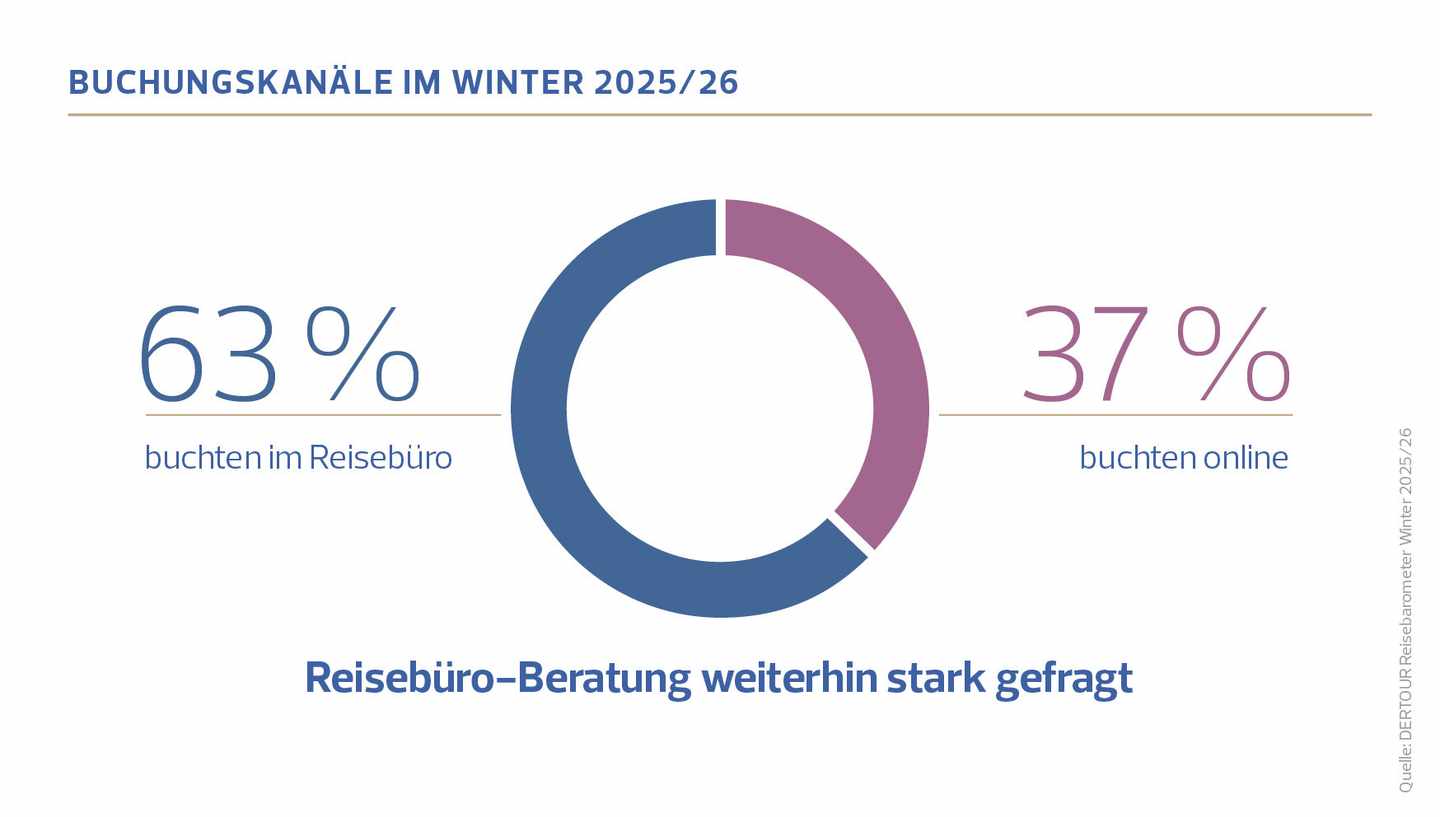 DERTOUR Reisebaormeter Wi 25_26_Buchungskanäle.jpg