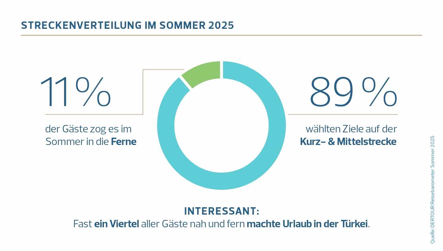 2_DERTOUR Reisebarometer Sommer 2025_Streckenverteilung.jpg